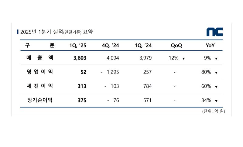 엔씨, 1Q 영업이익 52억 원...전년 比 80% ↓