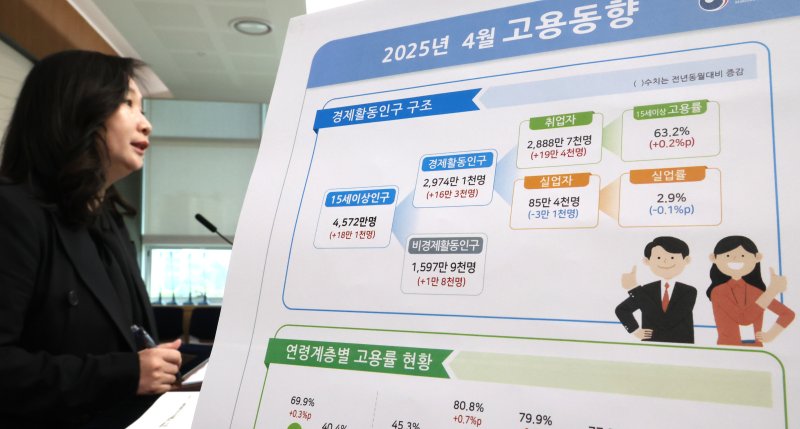 [세종=뉴시스] 강종민 기자 = 공미숙 통계청 사회통계국장이 14일 세종시 정부세종청사에서 2025년 4월 고용동향을 발표하고 있다. 지난달 취업자 수는 2888만7000명으로 지난해 같은 기간보다 19만4000명(0.7%) 증가한 것으로 나타났다. 2025.05.14. ppkjm@newsis.com