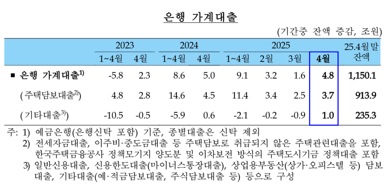 부메랑 된 토허제...“4월 銀가계대출 7개월래 최대폭 급등”