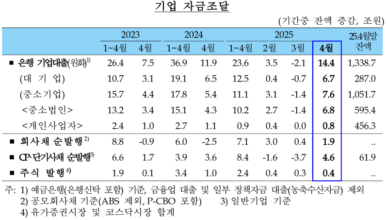 부메랑 된 토허제...“4월 銀가계대출 7개월래 최대폭 급등”