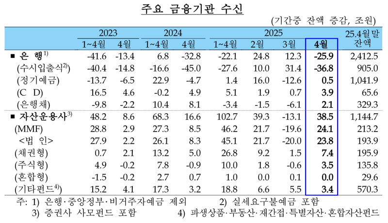 부메랑 된 토허제...“4월 銀가계대출 7개월래 최대폭 급등”