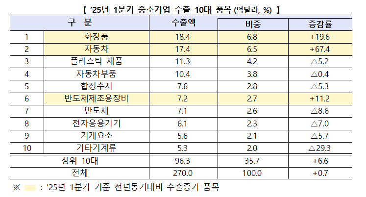 1분기 중소기업 수출 소폭 올랐지만...미국 관세 여파로 철강 18% 감소