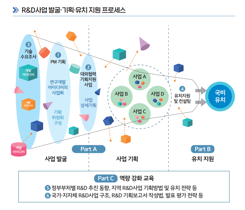 부산시-BISTEP, 화합물전력반도체 R&D사업 공모과제 유치 성공