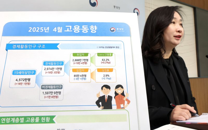 취업자 늘긴 했지만…제조·건설업은 계속 줄었다