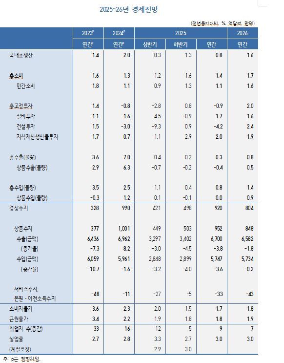 올 성장률 0.8%까지 낮춘 KDI…수출 마이너스, 美관세 따라 더 내릴 수도