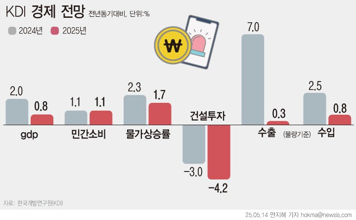 올해 경제성장률 0%대 반토막...자동차 관세, 건설업에 명운 달렸다