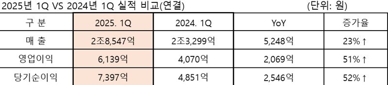 HMM, 글로벌 톱클래스 영업이익률 21.5%