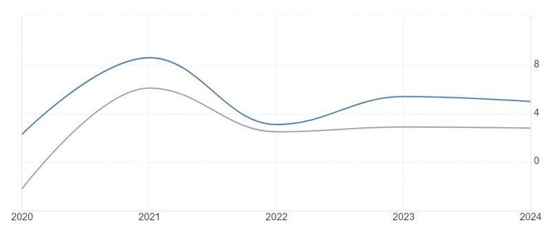 <美中 연간 실질 GDP 성장률 비교> -회색(미국): 2020년 -2.2%/ 2024년 2.8% -청색(중국): 2020년 2.3%/ 2024년 5% *자료: 트레이딩 이코노믹스