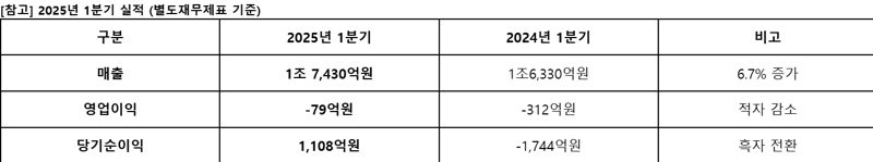 아시아나항공, 역대 최대 매출..1.7조