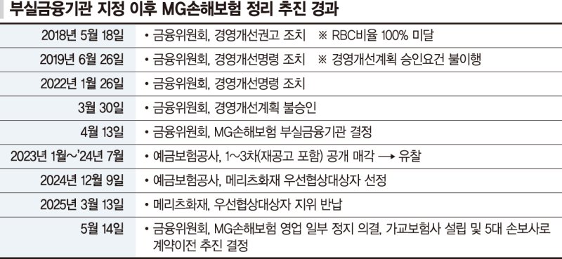 모든 계약 '5대 손보사' 이전… MG손보 가입자 한숨 돌렸다