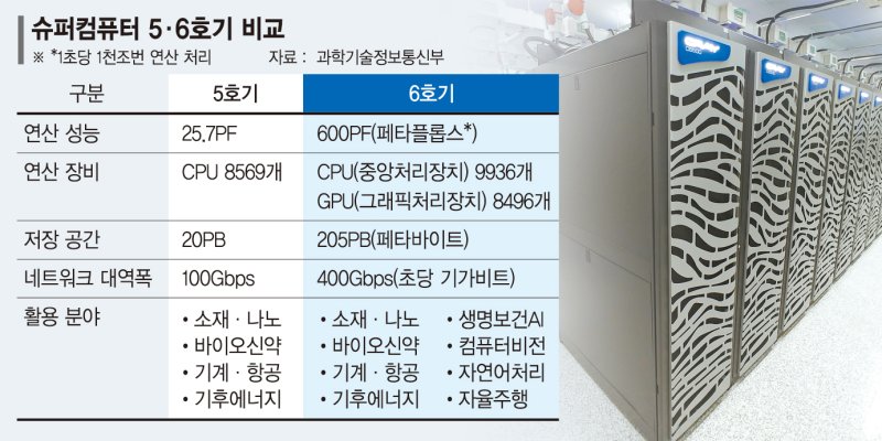 세계 톱10 연산성능 ‘슈퍼컴 6호기’ 내년 상반기 가동 [과기부, GPU 확보 속도]