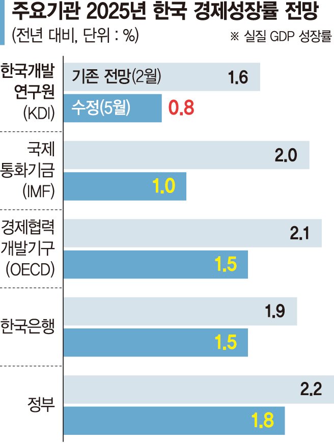 ‘R의 공포’ 엄습… 국책기관도 0%대 성장전망 [국책연구기관 "올 0.8% 성장"]