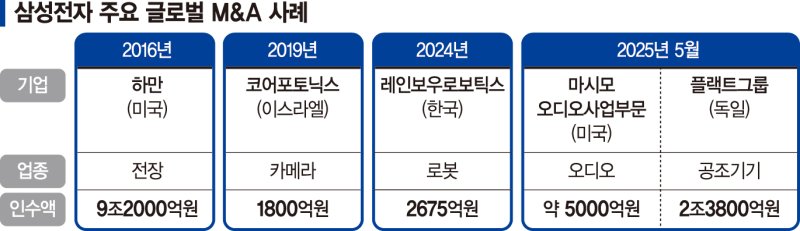 삼성 2조4천억원 ‘빅딜’... 유럽 최고 공조社 품다 [삼성전자, 獨 플랙트 인수]