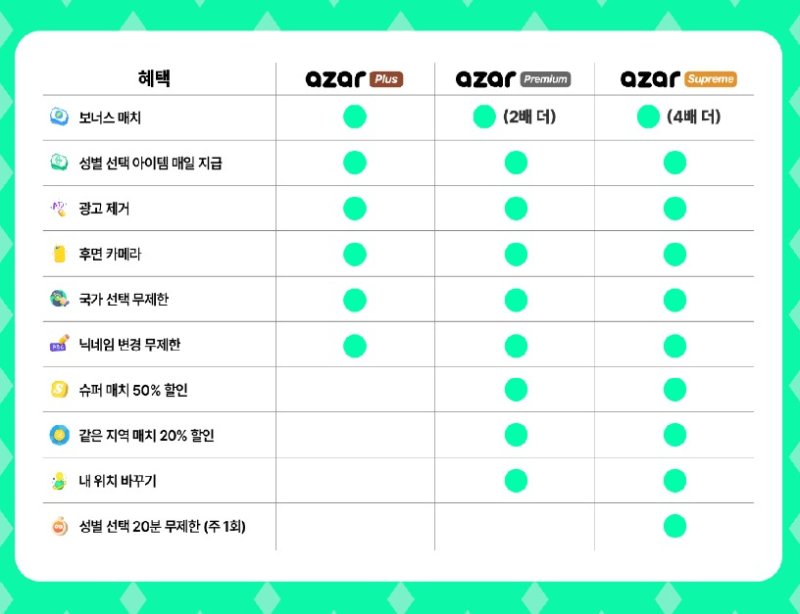 글로벌 영상 채팅 플랫폼 아자르의 프리미엄 구독 서비스 혜택