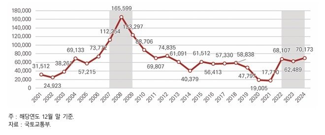 미분양 추이 (출처=연합뉴스)