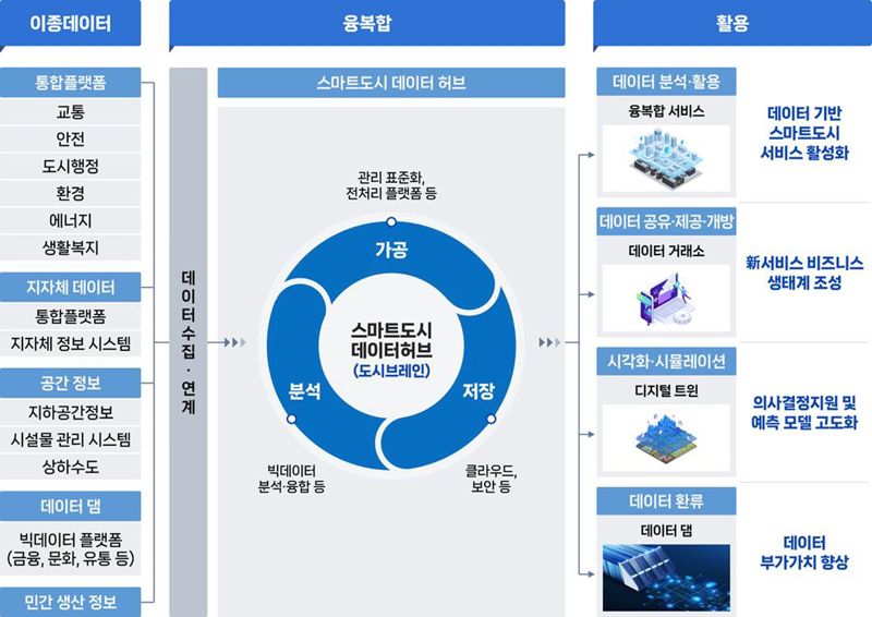 '스마트도시 데이터허브' 시범솔루션 발굴한다