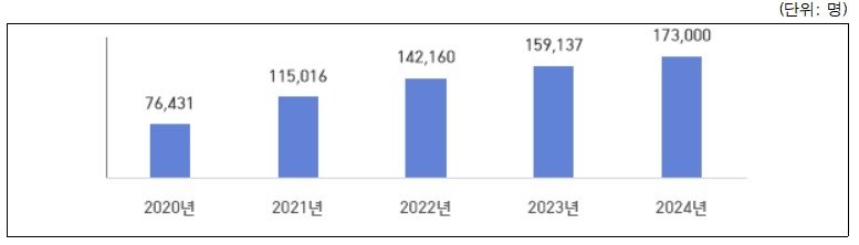 최근 5년간 공공도서관 1관당 방문자 수 통계 (출처=연합뉴스)