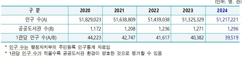 최근 5년간 공공도서관 1관당 봉사 대상 인구 통계 (출처=연합뉴스)