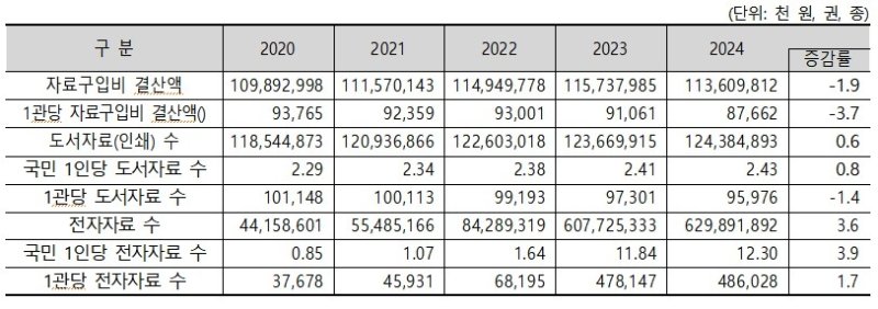 최근 5년간 공공도서관 자료구입 통계 (출처=연합뉴스)