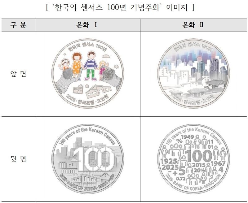 조폐공사, ‘한국의 센서스 100년’ 기념주화 예약 접수