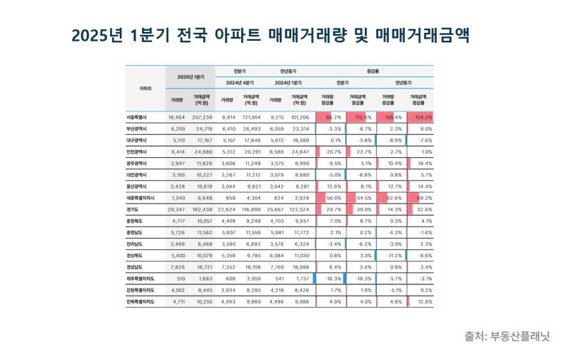 [서울=뉴시스] 부동산플래닛 2025년 1분기 전국 아파트 거래 지표. (그래픽=부동산플래닛 제공) 2025.05.15. photo@newsis.com *재판매 및 DB 금지