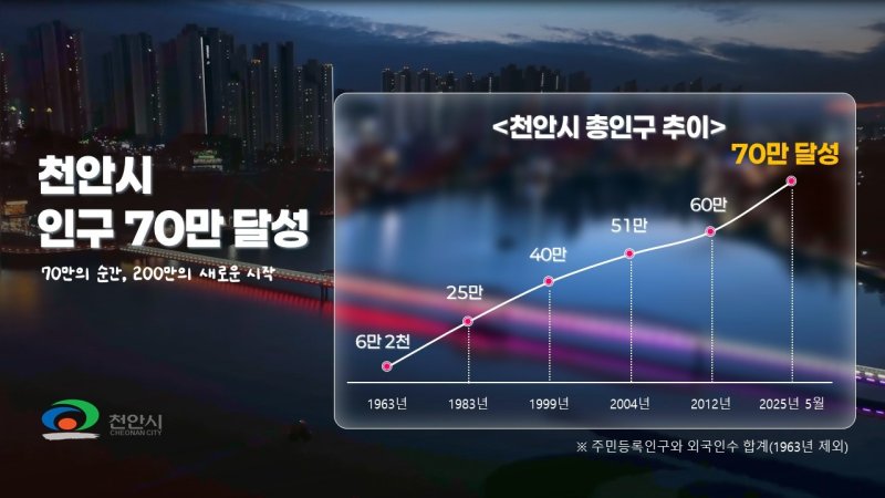 천안시 인구 증가 그래프.(천안시청 제공. 재판매 및 DB금지)