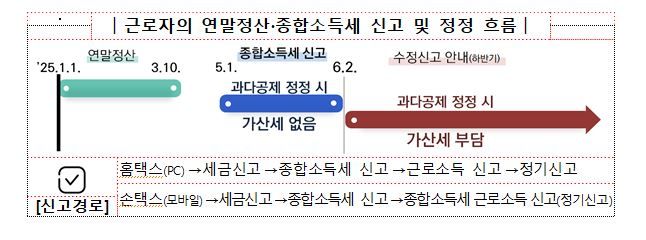 연말정산 때 해외 교육비 공제 못받았다면…정정신고 땐 환급
