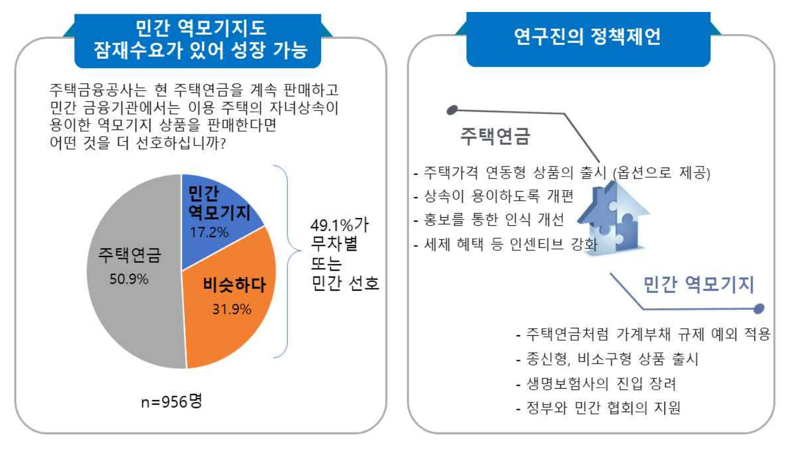 주택연금 활성화 시 GDP 최대 0.7% 상승...한은 "가입 인센티브 강화해야"