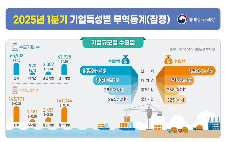 올 1분기 기업 수출 동남아, 중동 뺀 모든 권역서 감소…'수출둔화' 가시화