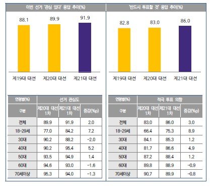 투표 참여 의향 조사 (출처=연합뉴스)