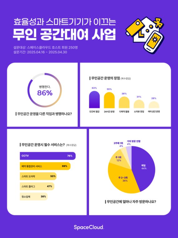 무인 공간대여 사업, 스마트 기술 기반으로 운영 효율성 주목