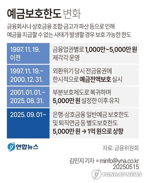 은행·상호금융 예금 9월부터 1억원까지 보호된다 (출처=연합뉴스)