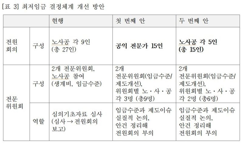 [fn사설] 최저임금위 규모 줄이고 전문성 높이는 대수술을