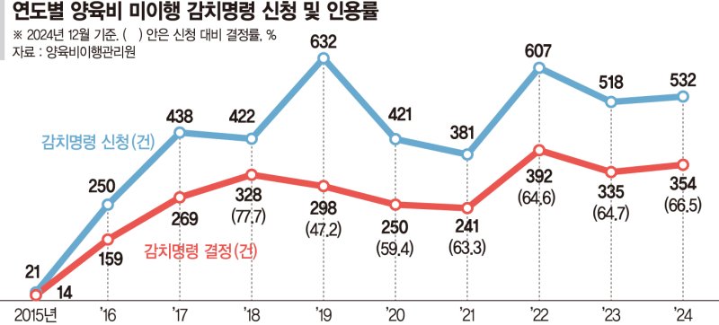양육비 안내면 구치소 간다? 감치 인용돼도 미집행 '허다' [양육비 미이행 감치제도의 그늘 (上)]