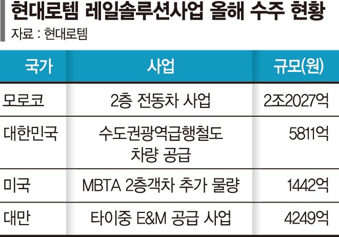 '거침없이 달리는' 현대로템… 올 수주잔고 20조 돌파