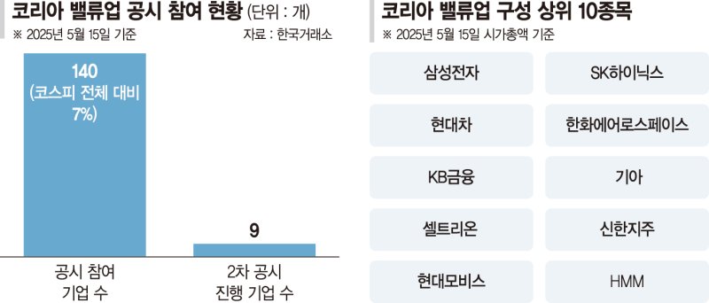 후속공시 이어가는 기업 8~9곳뿐… 실효성 있는 유인책 필요