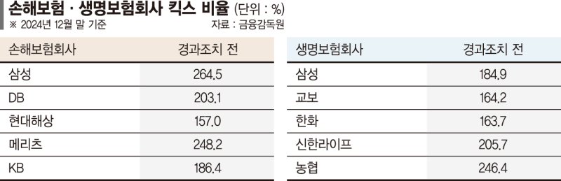 보험부채 늘고 킥스 줄고… 금리 인하기 보험사 건전성 '비상'
