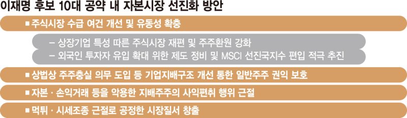 李 ‘코스피 5000시대’… "세제개선·밸류업 받쳐줘야 가능" [대선공약 긴급 점검]