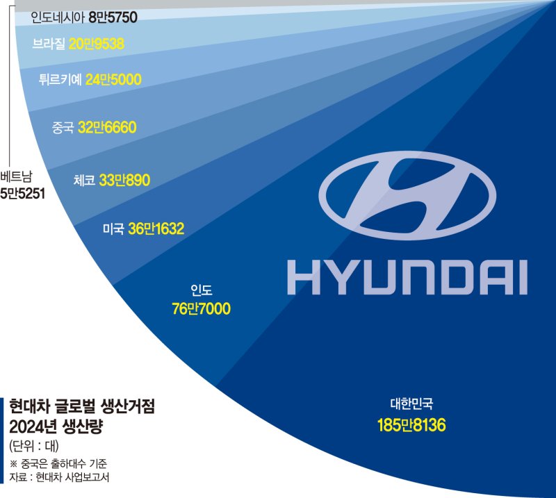 '오일머니' 정조준한 현대차…"국내서도 올 24조 투자" [현대차, 사우디 공장 착공]