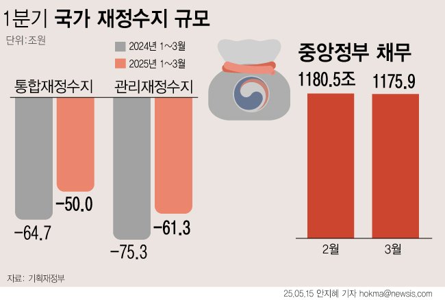 [서울=뉴시스] 기획재정부에 따르면 올해 1분기 정부 총수입에서 총지출을 뺀 통합재정수지는 50조원 적자를 나타냈다. 이는 1년 전보다 14조7000억원 개선된 수치다. 통합재정수지에 4대 사회보장성기금 수지 흑자(11조3000억원)를 제외한 관리재정수지는 61조3000억원 적자로 집계됐다. 적자 폭이 줄었지만 역대 두 번째로 큰 규모다. (그래픽=안지혜 기자) hokma@newsis.com