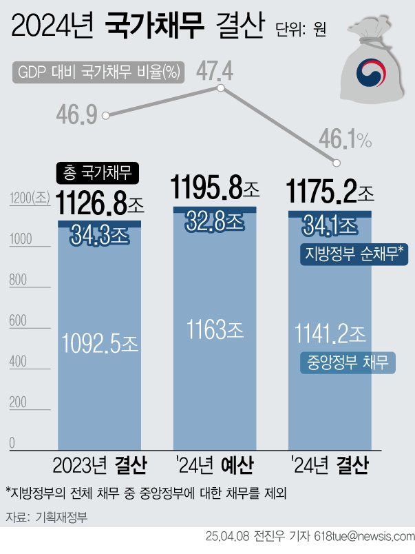 [서울=뉴시스] 8일 기획재정부에 따르면 지난해 중앙정부와 지방정부의 채무를 더한 국가채무는 1175조2000억원으로 2023년 결산 대비 50조원 가까이 늘면서 역대 최대를 기록했다. 국민 1인당 빚은 2년전 2000만원을 넘긴 뒤 2300만원을 바라보게 됐다. 국내총생산(GDP) 대비 국가채무 비율은 46.1%로 전년보다 감소했다. 작년에 30조원이 넘는 세수결손이 발생했지만 외평채 등 일부 국채 발행이 예산보다 줄면서 감소한 것이다. (그래픽=전진우 기자) 618tue@newsis.com