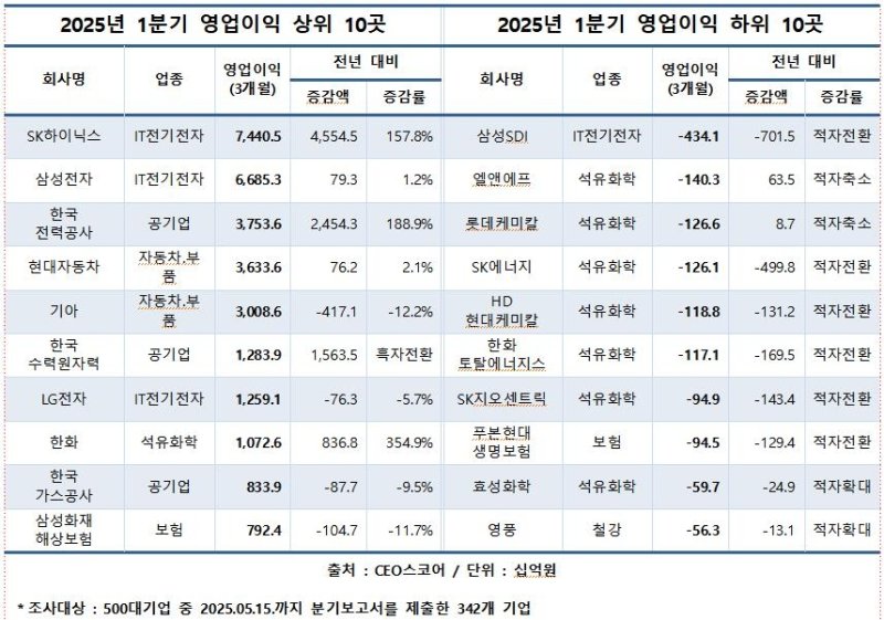 2025년 1분기 영업이익 상·하위 10곳 (출처=연합뉴스)