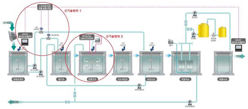 CJ대한통운 건설부문, 환경부 '환경신기술 인증·기술검증' 동시 획득