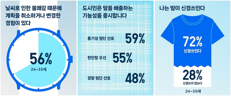"예측 불가 날씨 속 '에어리즘' 주목…직장인 72% "옷 불편함이 일상에 영향"