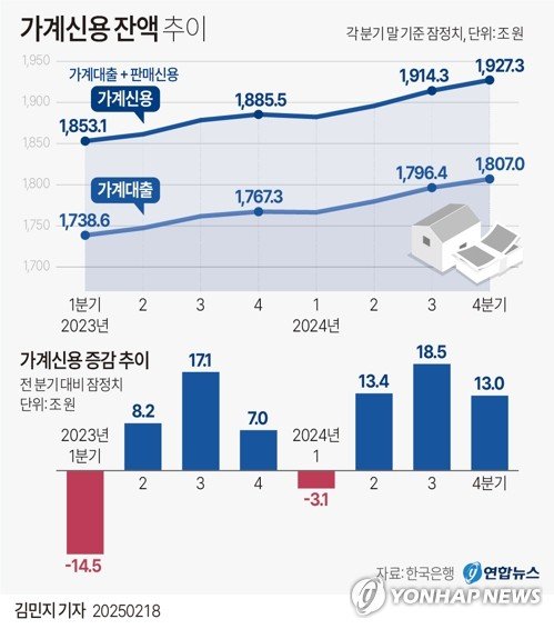 [그래픽] 가계신용 잔액 추이 (출처=연합뉴스)