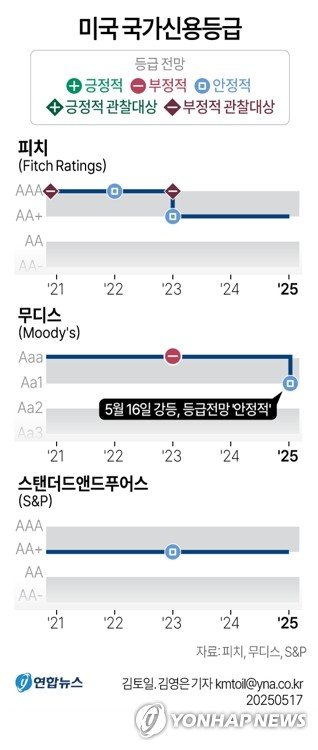 [그래픽] 미국 국가신용등급 추이 (출처=연합뉴스)