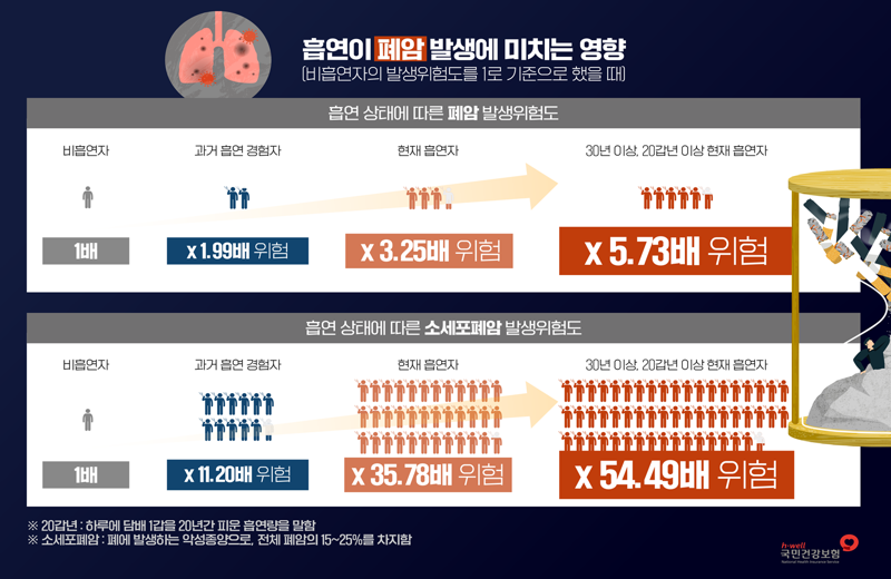 “30년 이상 흡연자, 소세포폐암 위험 비흡연자보다 54배 높아”