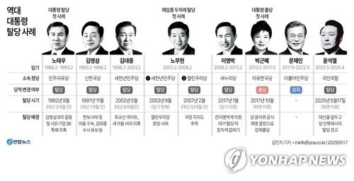 [그래픽] 역대 대통령 탈당 사례 (출처=연합뉴스)