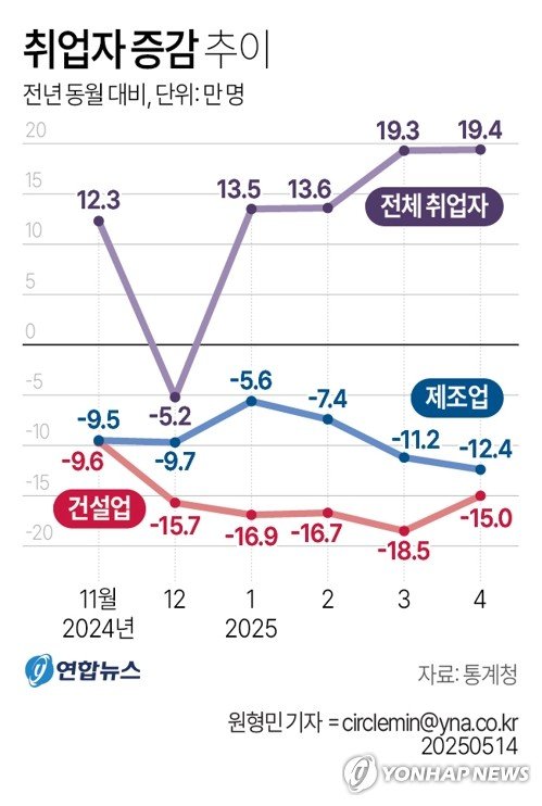 [그래픽] 취업자 증감 추이 (출처=연합뉴스)