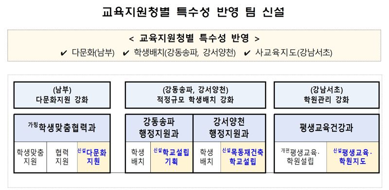 학교통합지원과 신설해 교원 행정업무 줄인다